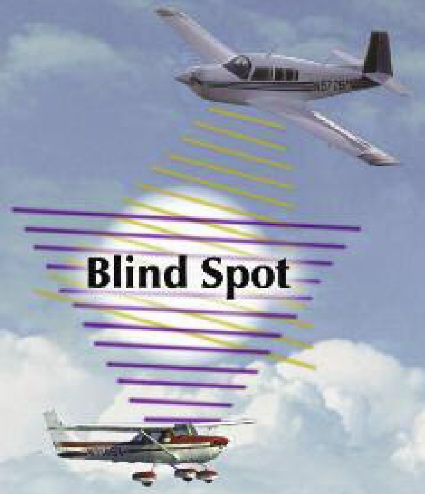Aircraft blindspots